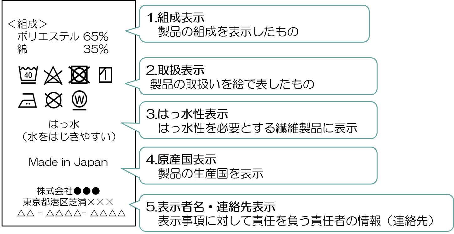 繊維表示 – 洗濯表示 一覧 – PDXMIV