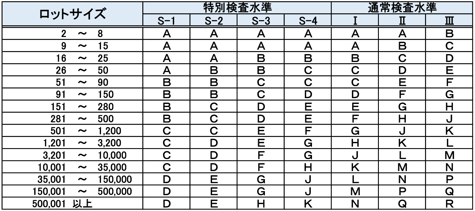 AQL（合格品質限界）の知識 | 学ぶ・調べる | 品質試験・検査ならQTEC