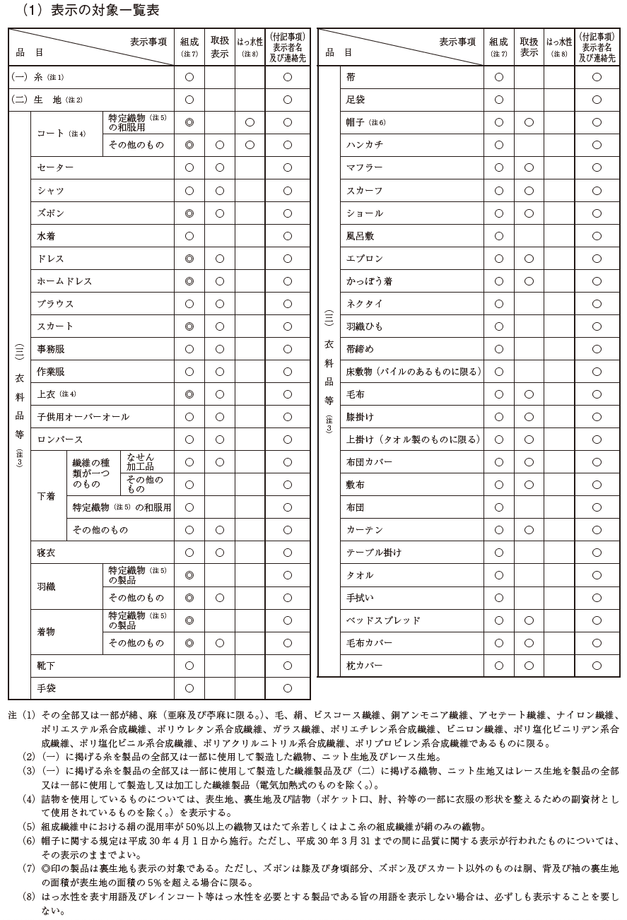 表示の対象一覧表